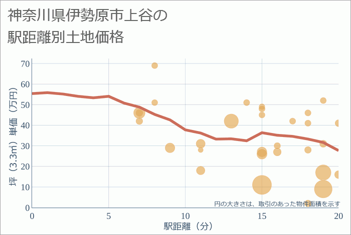 神奈川県伊勢原市上谷の徒歩距離別の土地坪単価