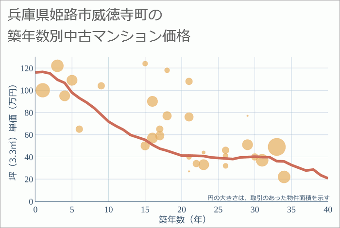 兵庫県姫路市威徳寺町の築年数別の中古マンション坪単価