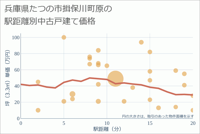 兵庫県たつの市揖保川町原の徒歩距離別の中古戸建て坪単価