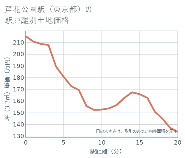 芦花公園駅(東京都)の徒歩距離別の土地坪単価