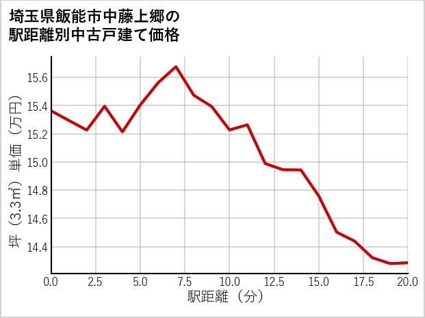 埼玉県飯能市中藤上郷の徒歩距離別の中古戸建て坪単価