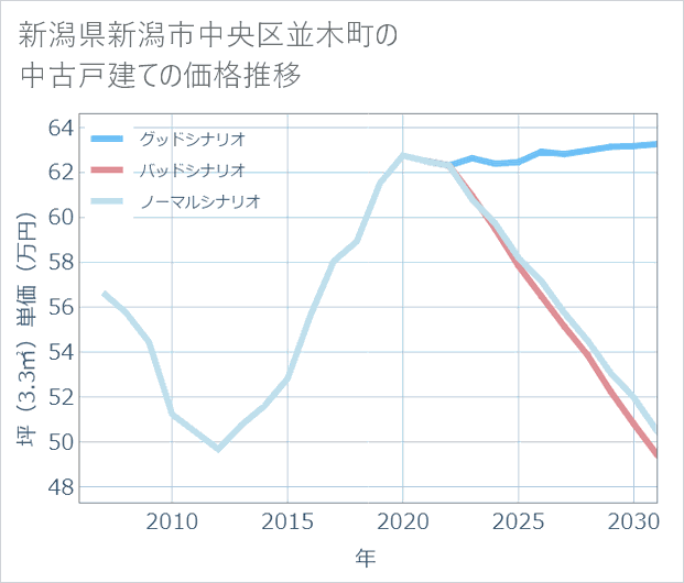 新潟県新潟市中央区並木町の中古戸建て価格推移