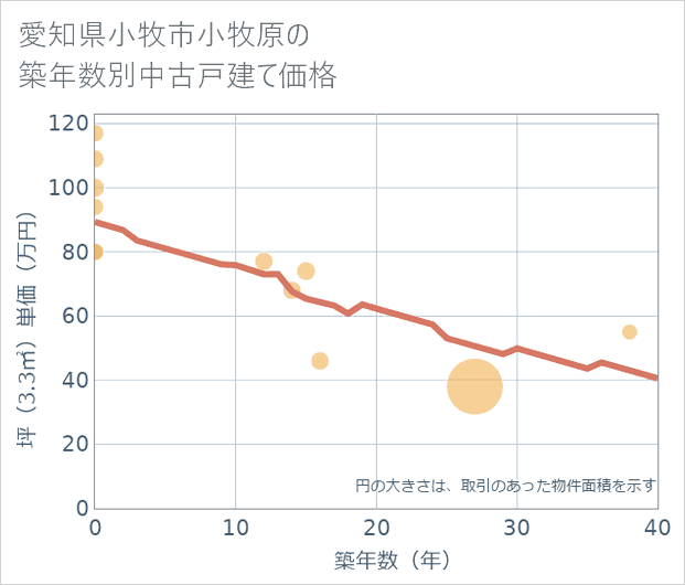 愛知県小牧市小牧原の築年数別の中古戸建て坪単価