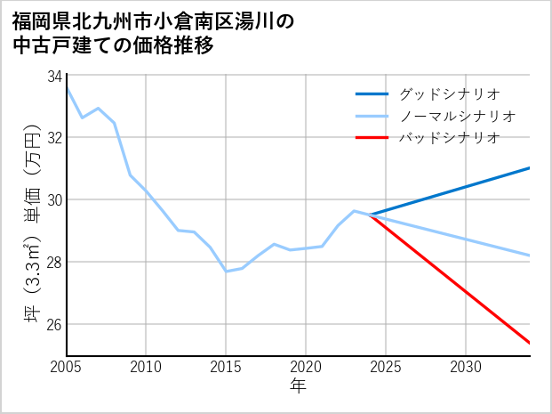 福岡県北九州市小倉南区湯川の中古戸建て価格推移