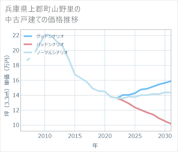 兵庫県上郡町山野里の中古戸建て価格推移