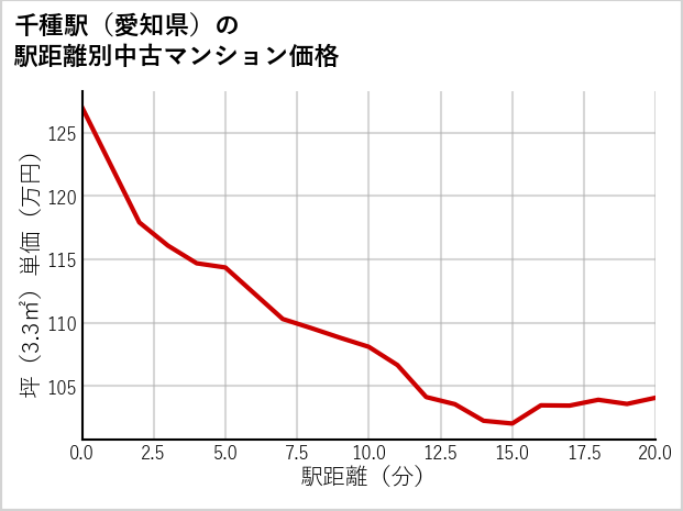 千種駅（愛知県）の徒歩距離別の中古マンション坪単価