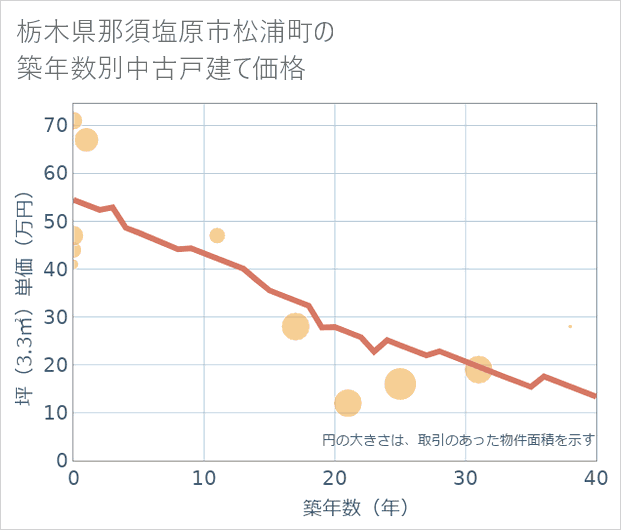 栃木県那須塩原市松浦町の築年数別の中古戸建て坪単価