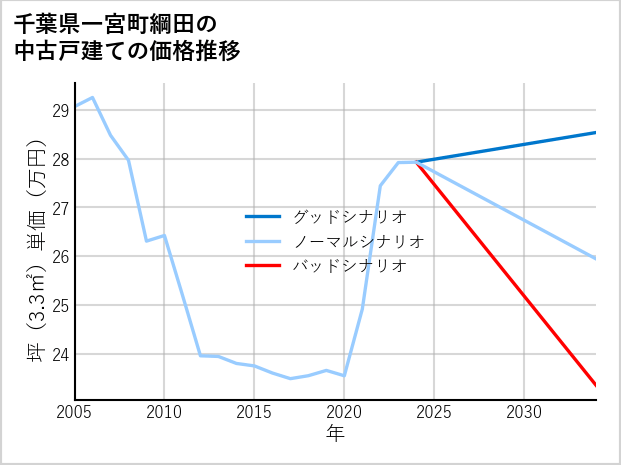 千葉県一宮町綱田の中古戸建て価格推移