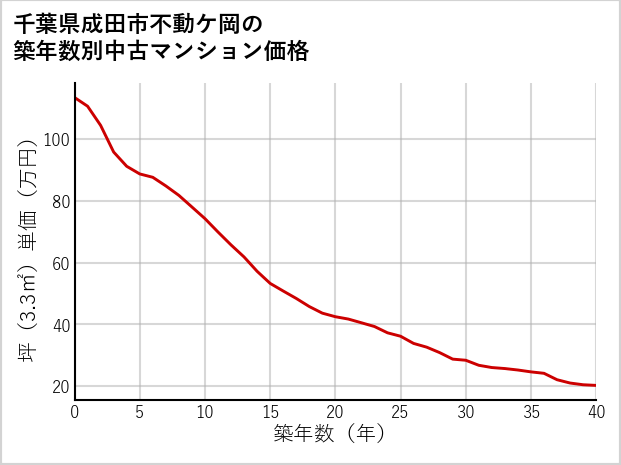 千葉県成田市不動ケ岡の築年数別の中古マンション坪単価