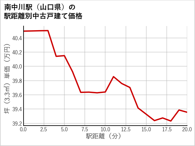 南中川駅（山口県）の徒歩距離別の中古戸建て坪単価
