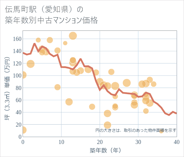 伝馬町駅(愛知県)の築年数別の中古マンション坪単価