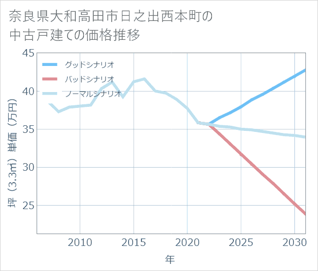 奈良県大和高田市日之出西本町の中古戸建て価格推移