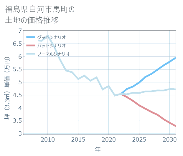 福島県白河市馬町の土地価格推移