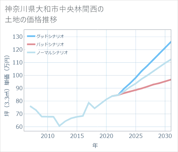 神奈川県大和市中央林間西の土地価格推移