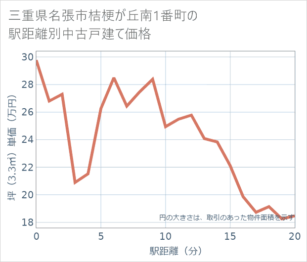 三重県名張市桔梗が丘南1番町の徒歩距離別の中古戸建て坪単価