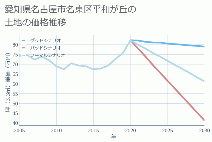 愛知県名古屋市名東区平和が丘の土地価格推移