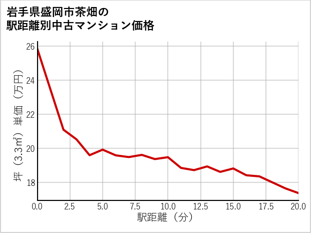 岩手県盛岡市茶畑の徒歩距離別の中古マンション坪単価