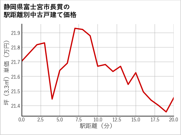 静岡県富士宮市長貫の徒歩距離別の中古戸建て坪単価
