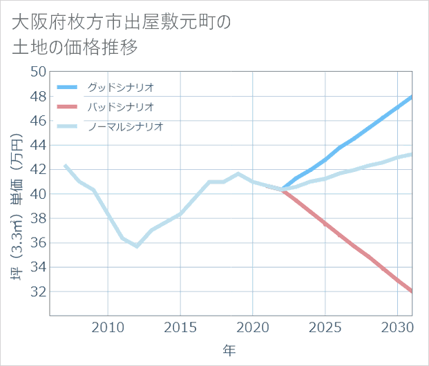 大阪府枚方市出屋敷元町の土地価格推移