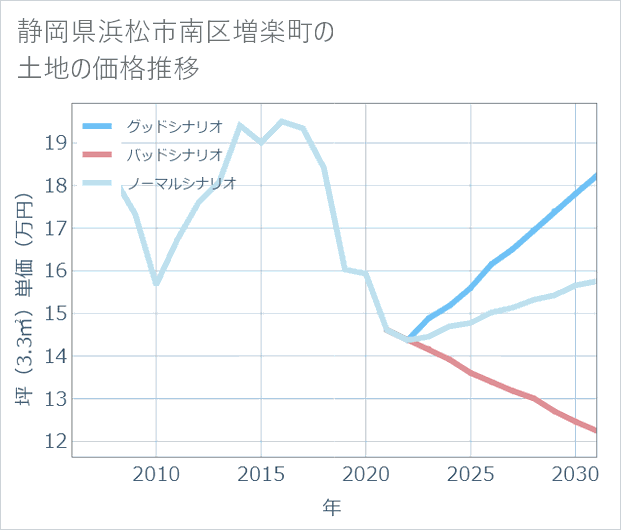 静岡県浜松市南区増楽町の土地価格推移