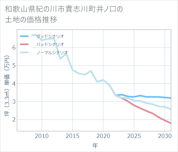 和歌山県紀の川市貴志川町井ノ口の土地価格推移