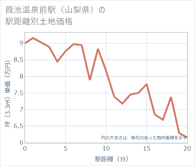 葭池温泉前駅(山梨県)の徒歩距離別の土地坪単価