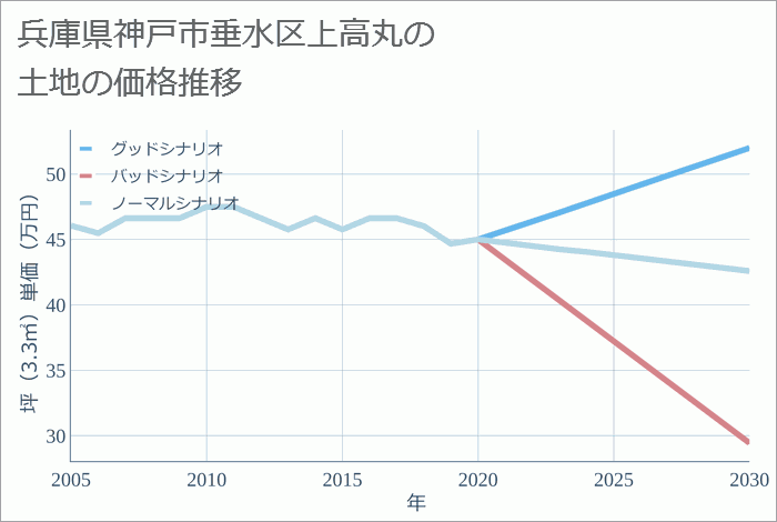 兵庫県神戸市垂水区上高丸の土地価格推移