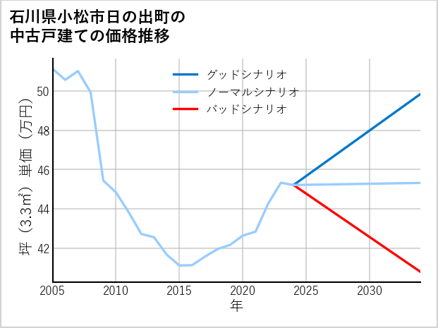 石川県小松市日の出町の中古戸建て価格推移