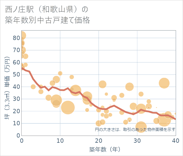 西ノ庄駅(和歌山県)の築年数別の中古戸建て坪単価