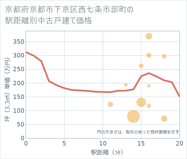 京都府京都市下京区西七条市部町の徒歩距離別の中古戸建て坪単価