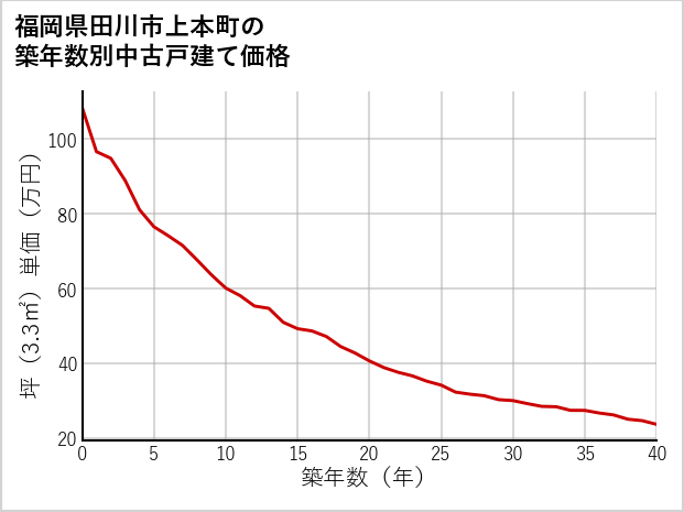 福岡県田川市上本町の築年数別の中古戸建て坪単価