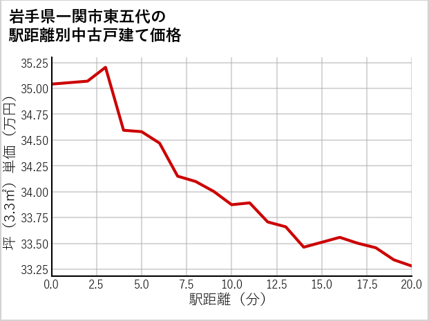 岩手県一関市東五代の徒歩距離別の中古戸建て坪単価