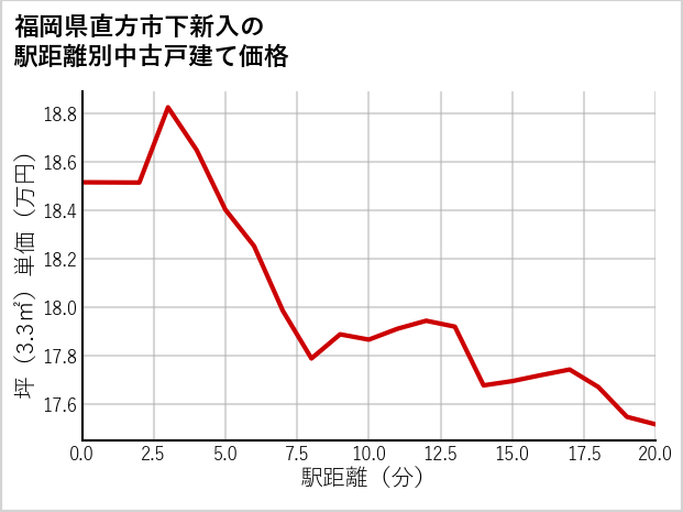 福岡県直方市下新入の徒歩距離別の中古戸建て坪単価