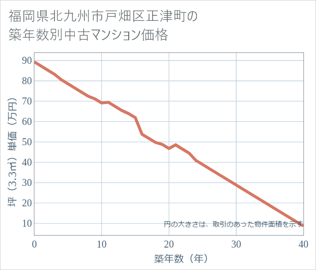 福岡県北九州市戸畑区正津町の築年数別の中古マンション坪単価