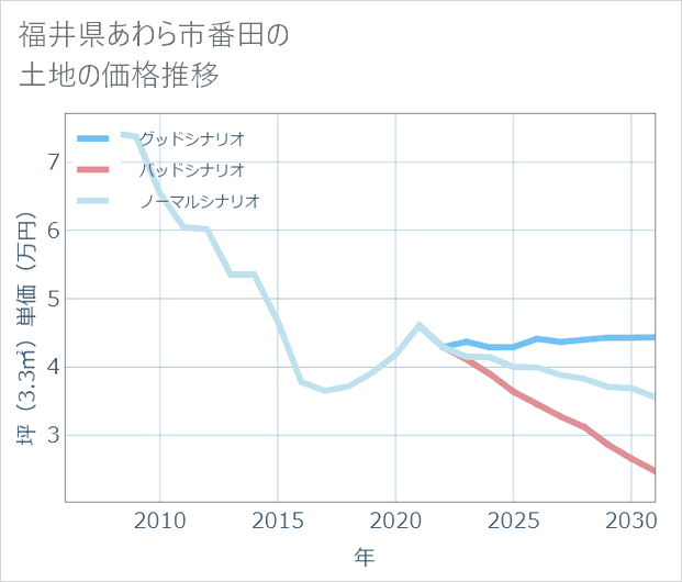 福井県あわら市番田の土地価格推移
