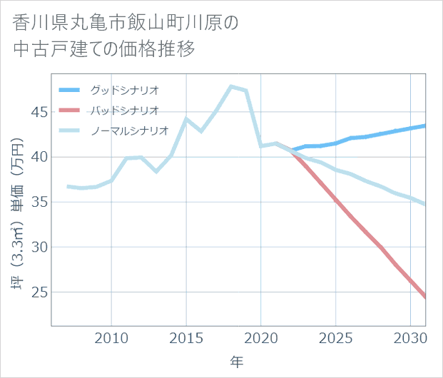 香川県丸亀市飯山町川原の中古戸建て価格推移