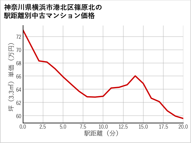 神奈川県横浜市港北区篠原北の徒歩距離別の中古マンション坪単価