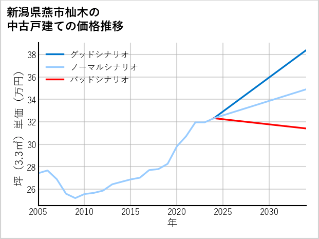 新潟県燕市杣木の中古戸建て価格推移