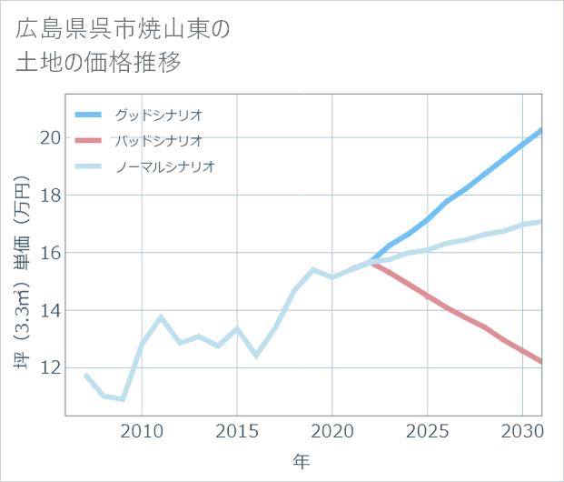 広島県呉市焼山東の土地価格推移
