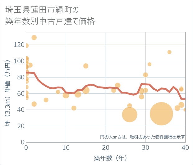 埼玉県蓮田市緑町の築年数別の中古戸建て坪単価