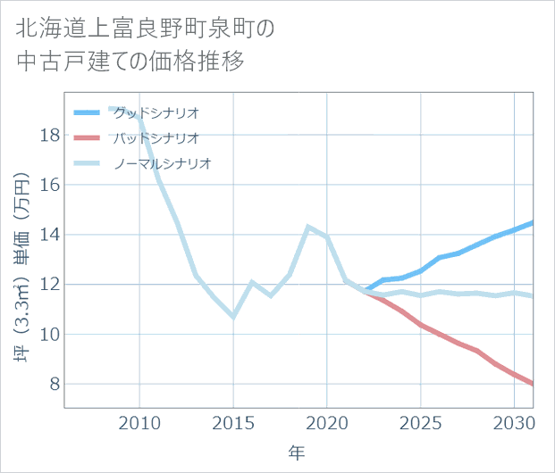 北海道上富良野町泉町の中古戸建て価格推移