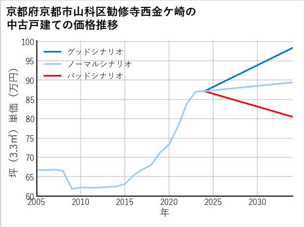 京都府京都市山科区勧修寺西金ケ崎の中古戸建て価格推移