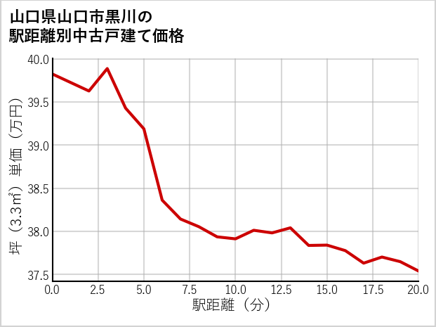 山口県山口市黒川の徒歩距離別の中古戸建て坪単価