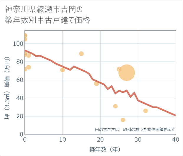 神奈川県綾瀬市吉岡の築年数別の中古戸建て坪単価