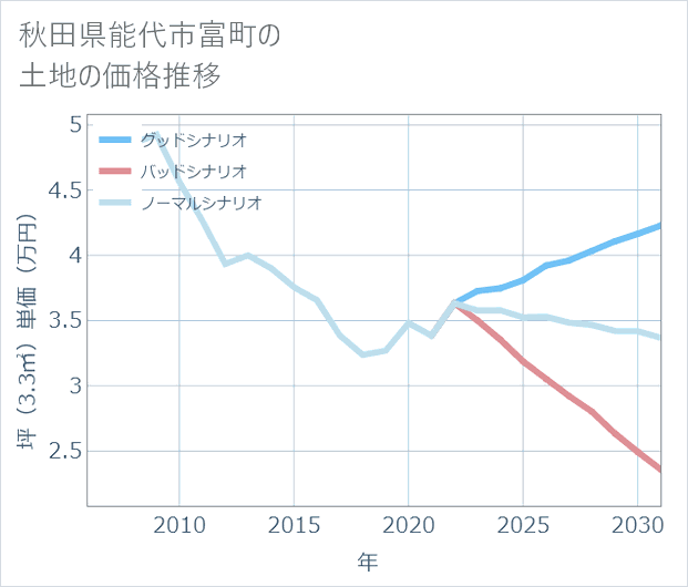 秋田県能代市富町の土地価格推移