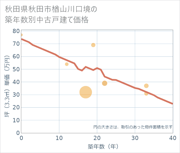 秋田県秋田市楢山川口境の築年数別の中古戸建て坪単価