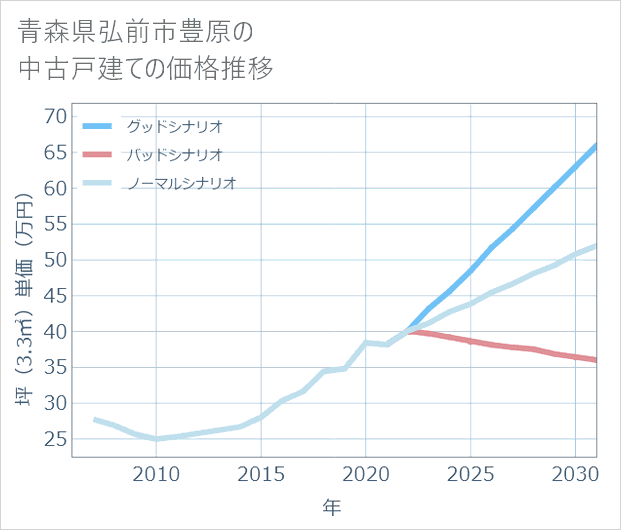 青森県弘前市豊原の中古戸建て価格推移