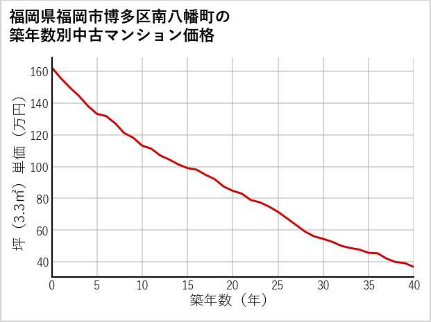 福岡県福岡市博多区南八幡町の築年数別の中古マンション坪単価