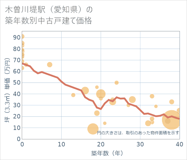 木曽川堤駅(愛知県)の築年数別の中古戸建て坪単価