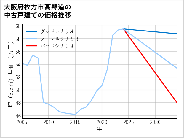 大阪府枚方市高野道の中古戸建て価格推移